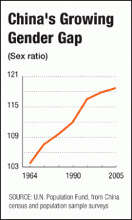 gender imbalance