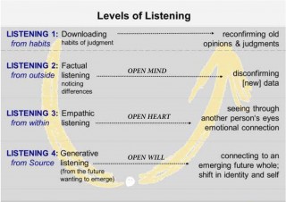 levels of listenoing